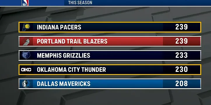 开云体育下载APP-本赛季因伤缺阵人次：步行者和开拓者239人次联盟最多